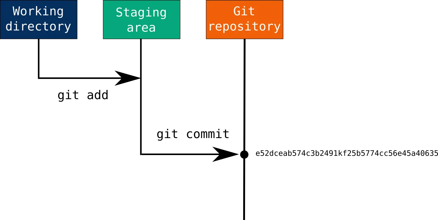 Git Staging