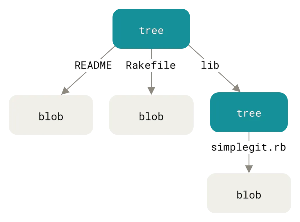 Git Tree